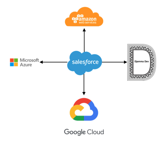 Web service connexion