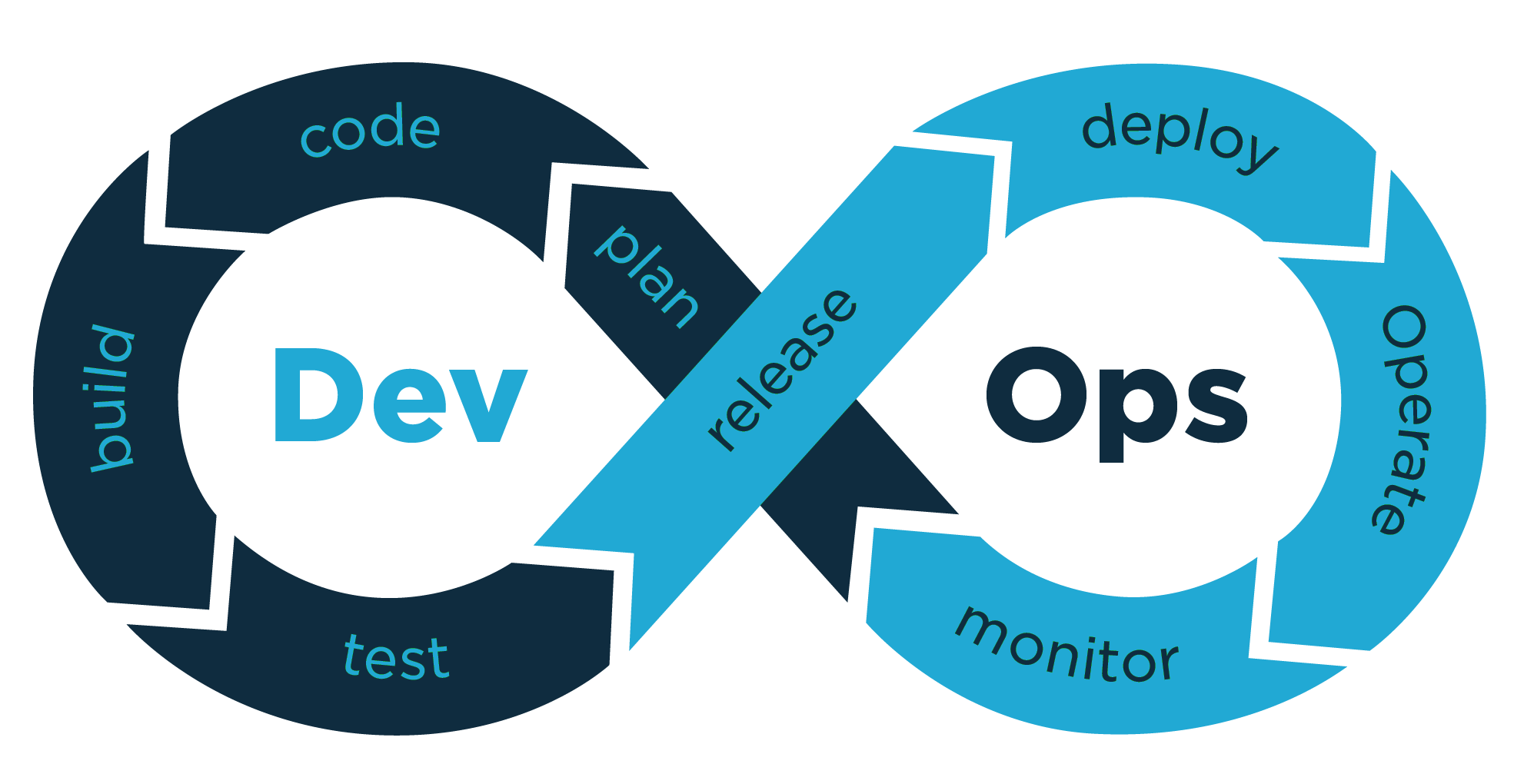 DevOps Intro
